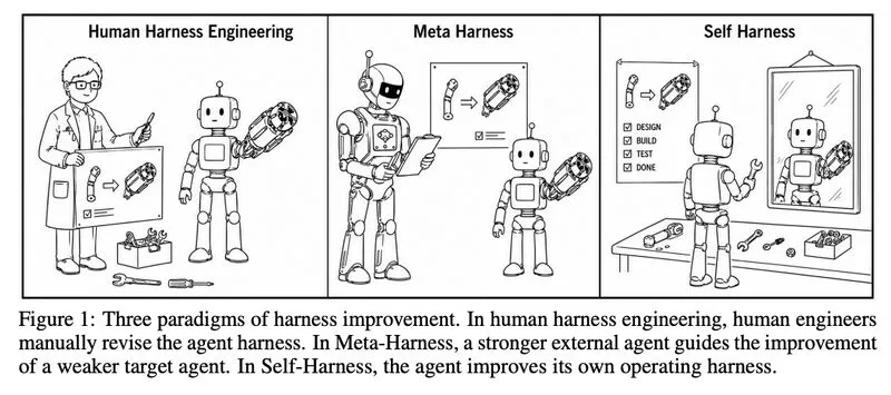 Self-improving Harness riscrivono le regole degli agenti AI: il software che impara a correggere se stesso