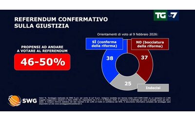 Il sondaggio di Swg testa a testa per il referendum sulla giustizia Vannacci Esordio al 3 3 e ruba a FdI e Lega